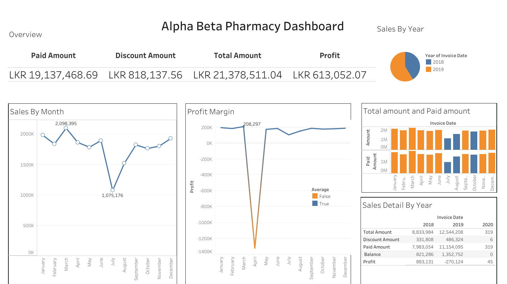 Bussiness Analysis Dashboard